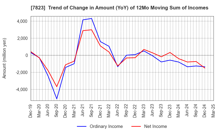 7823 ARTNATURE INC.: Trend of Change in Amount (YoY) of 12Mo Moving Sum of Incomes