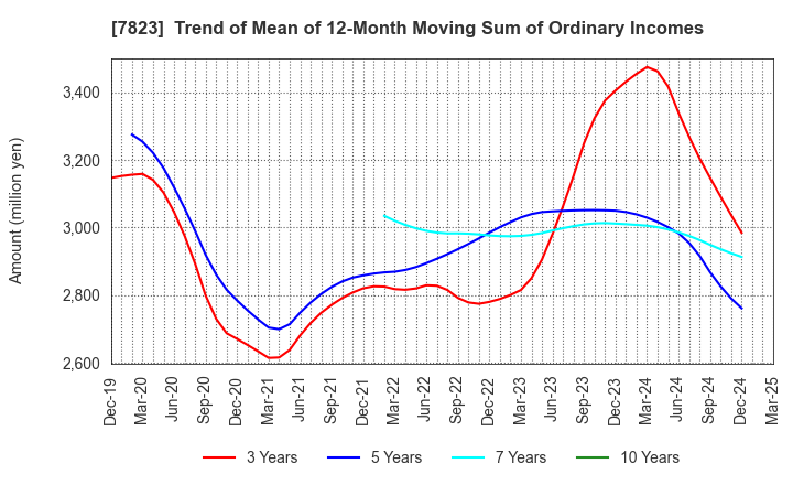 7823 ARTNATURE INC.: Trend of Mean of 12-Month Moving Sum of Ordinary Incomes
