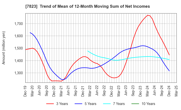 7823 ARTNATURE INC.: Trend of Mean of 12-Month Moving Sum of Net Incomes