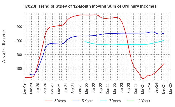 7823 ARTNATURE INC.: Trend of StDev of 12-Month Moving Sum of Ordinary Incomes