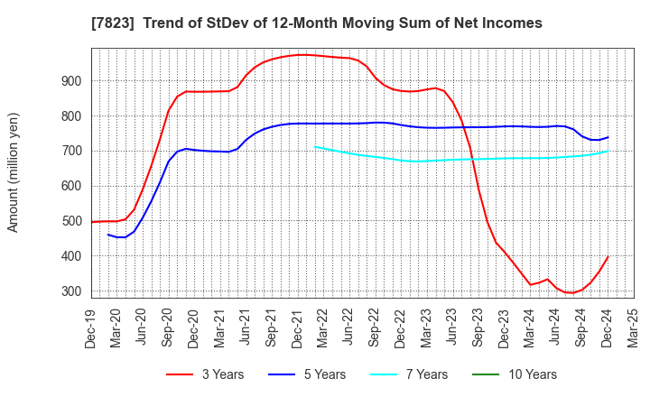 7823 ARTNATURE INC.: Trend of StDev of 12-Month Moving Sum of Net Incomes
