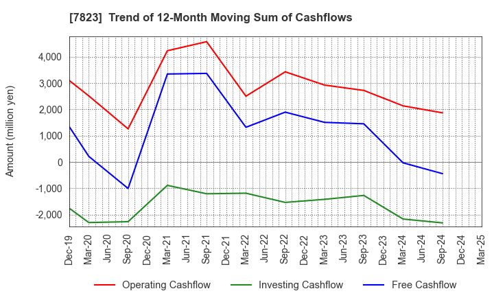 7823 ARTNATURE INC.: Trend of 12-Month Moving Sum of Cashflows