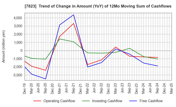 7823 ARTNATURE INC.: Trend of Change in Amount (YoY) of 12Mo Moving Sum of Cashflows