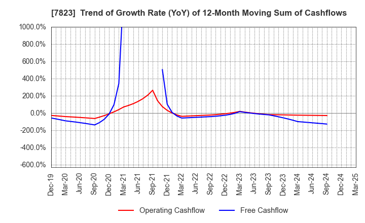 7823 ARTNATURE INC.: Trend of Growth Rate (YoY) of 12-Month Moving Sum of Cashflows