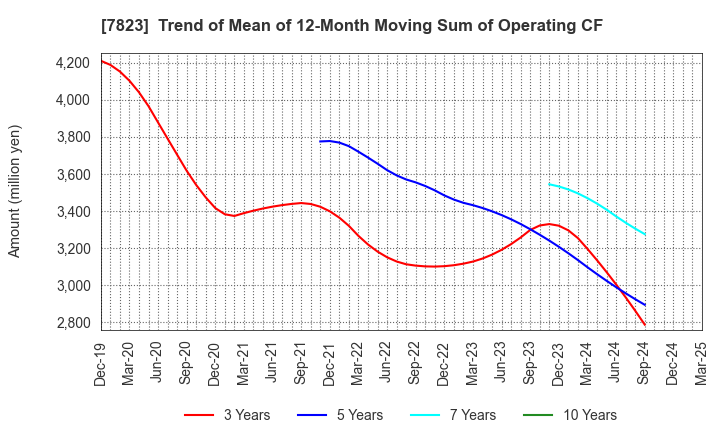 7823 ARTNATURE INC.: Trend of Mean of 12-Month Moving Sum of Operating CF
