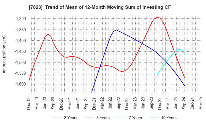 7823 ARTNATURE INC.: Trend of Mean of 12-Month Moving Sum of Investing CF