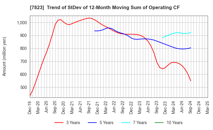 7823 ARTNATURE INC.: Trend of StDev of 12-Month Moving Sum of Operating CF