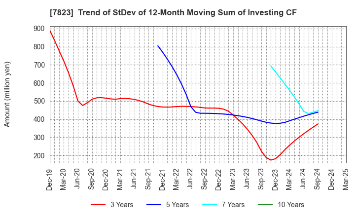 7823 ARTNATURE INC.: Trend of StDev of 12-Month Moving Sum of Investing CF