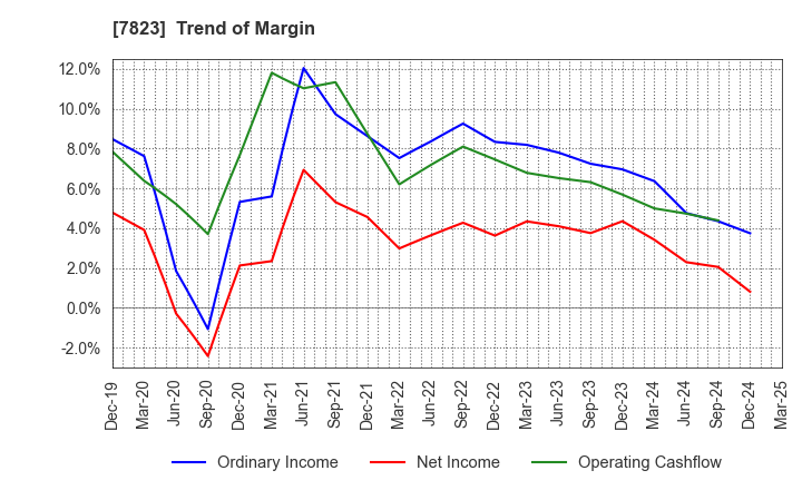 7823 ARTNATURE INC.: Trend of Margin