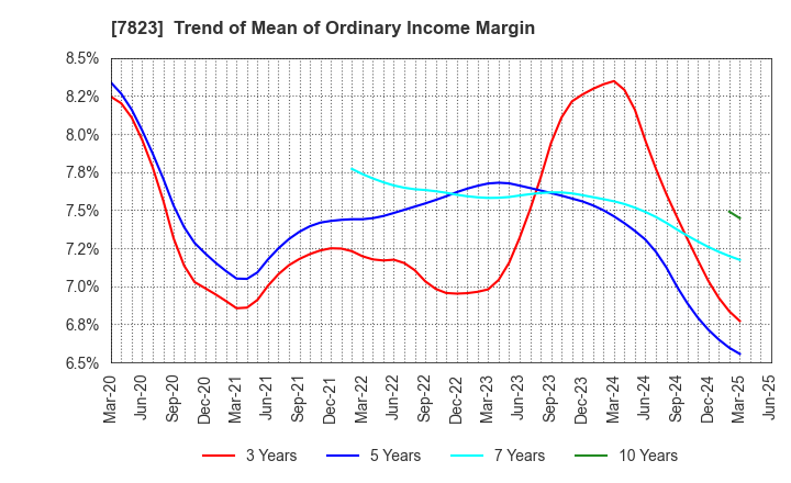 7823 ARTNATURE INC.: Trend of Mean of Ordinary Income Margin