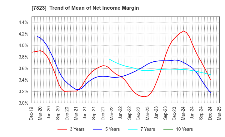 7823 ARTNATURE INC.: Trend of Mean of Net Income Margin