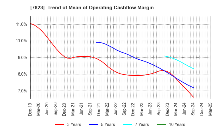 7823 ARTNATURE INC.: Trend of Mean of Operating Cashflow Margin