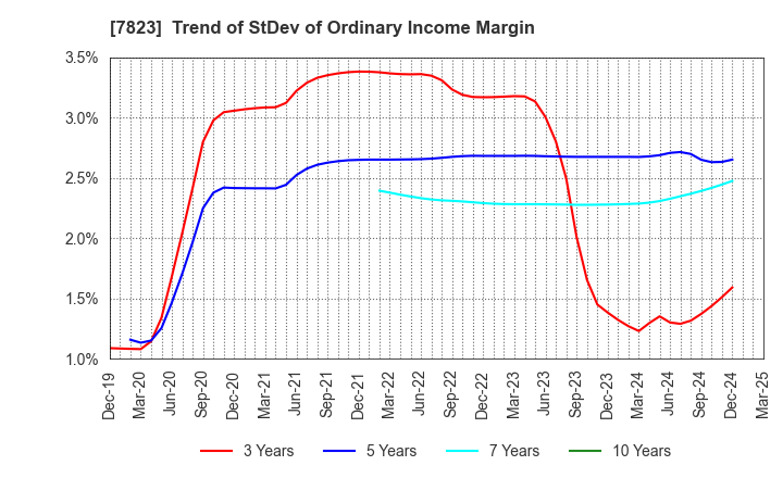 7823 ARTNATURE INC.: Trend of StDev of Ordinary Income Margin