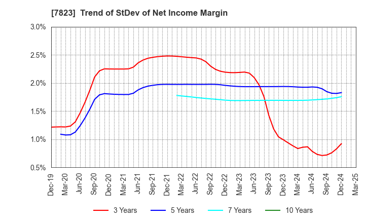 7823 ARTNATURE INC.: Trend of StDev of Net Income Margin