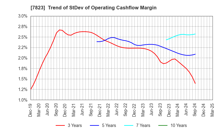 7823 ARTNATURE INC.: Trend of StDev of Operating Cashflow Margin