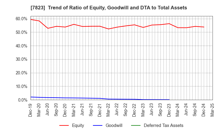 7823 ARTNATURE INC.: Trend of Ratio of Equity, Goodwill and DTA to Total Assets
