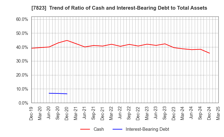 7823 ARTNATURE INC.: Trend of Ratio of Cash and Interest-Bearing Debt to Total Assets