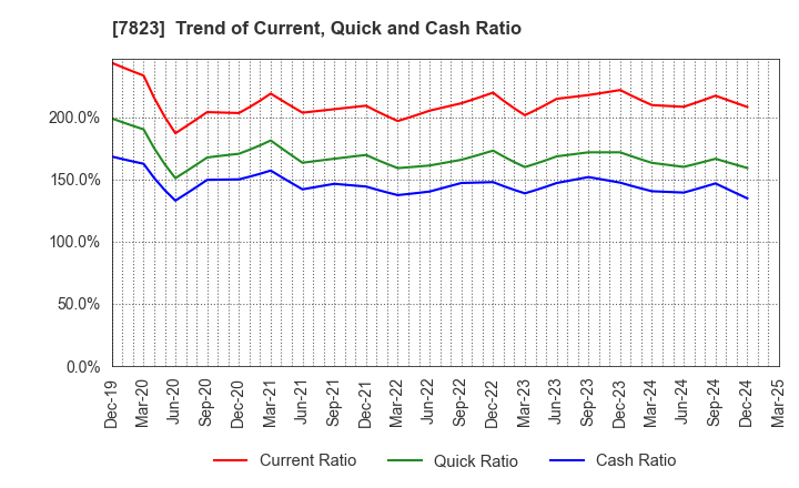 7823 ARTNATURE INC.: Trend of Current, Quick and Cash Ratio