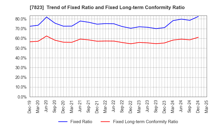 7823 ARTNATURE INC.: Trend of Fixed Ratio and Fixed Long-term Conformity Ratio