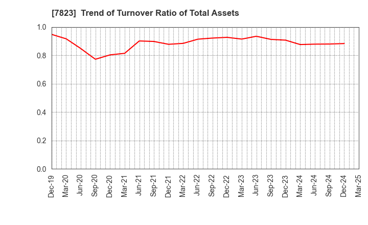 7823 ARTNATURE INC.: Trend of Turnover Ratio of Total Assets