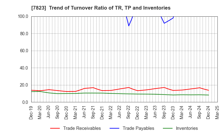 7823 ARTNATURE INC.: Trend of Turnover Ratio of TR, TP and Inventories