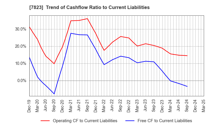 7823 ARTNATURE INC.: Trend of Cashflow Ratio to Current Liabilities