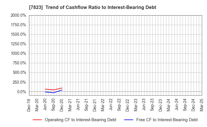 7823 ARTNATURE INC.: Trend of Cashflow Ratio to Interest-Bearing Debt
