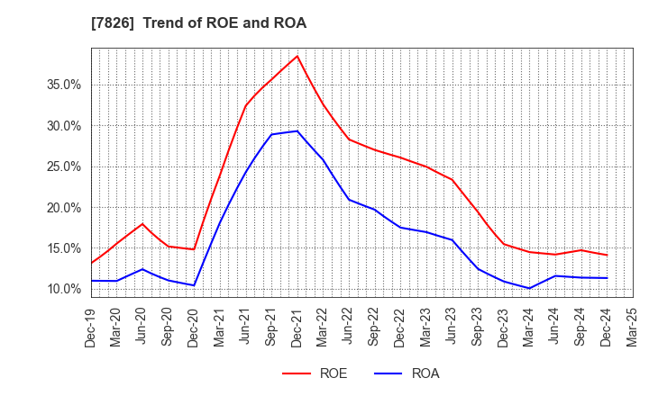 7826 FURUYA METAL CO.,LTD.: Trend of ROE and ROA