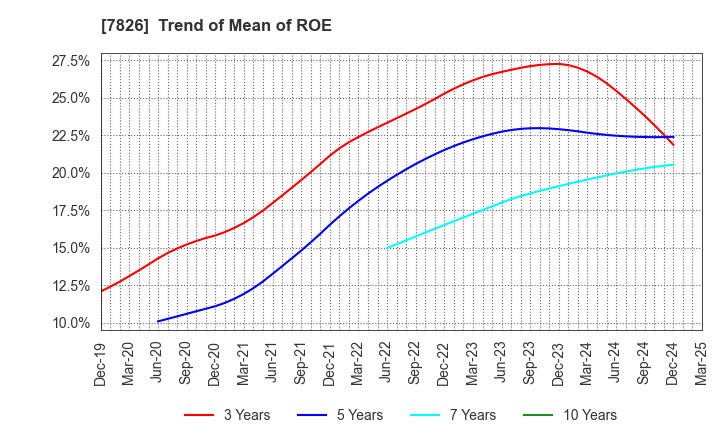 7826 FURUYA METAL CO.,LTD.: Trend of Mean of ROE