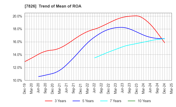 7826 FURUYA METAL CO.,LTD.: Trend of Mean of ROA