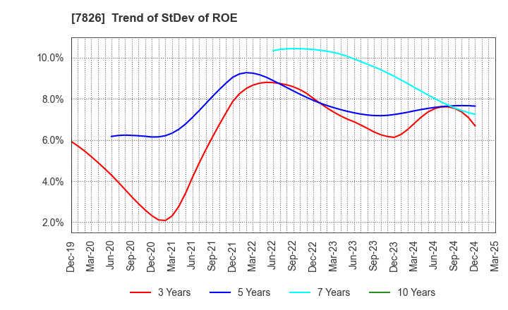 7826 FURUYA METAL CO.,LTD.: Trend of StDev of ROE