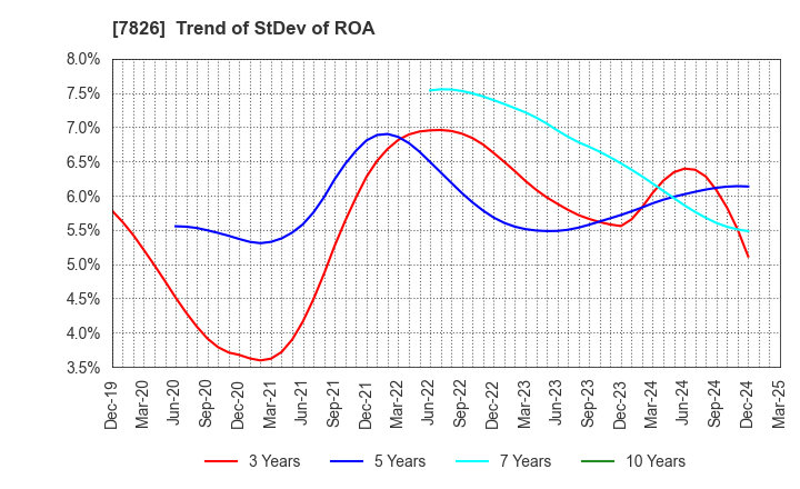 7826 FURUYA METAL CO.,LTD.: Trend of StDev of ROA