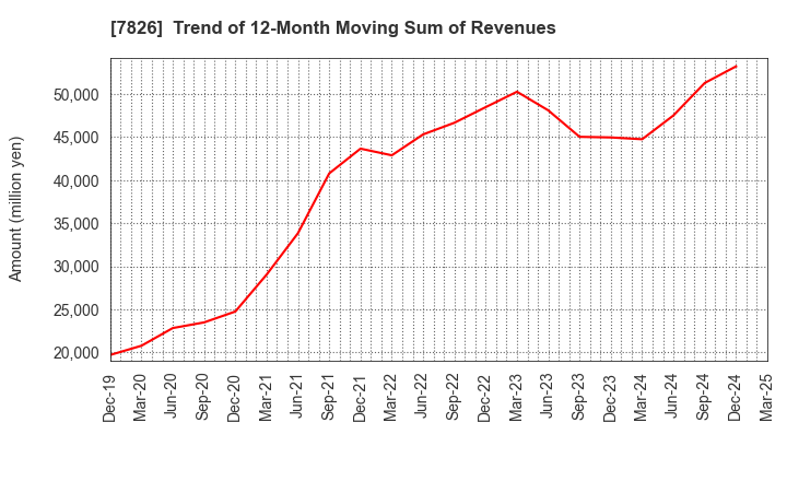 7826 FURUYA METAL CO.,LTD.: Trend of 12-Month Moving Sum of Revenues