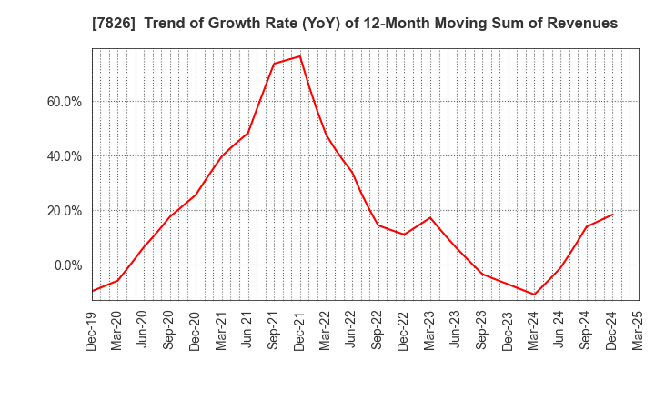 7826 FURUYA METAL CO.,LTD.: Trend of Growth Rate (YoY) of 12-Month Moving Sum of Revenues