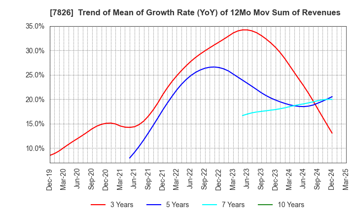 7826 FURUYA METAL CO.,LTD.: Trend of Mean of Growth Rate (YoY) of 12Mo Mov Sum of Revenues