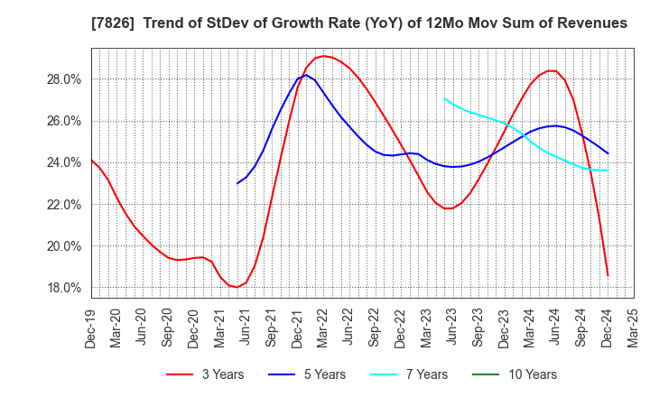 7826 FURUYA METAL CO.,LTD.: Trend of StDev of Growth Rate (YoY) of 12Mo Mov Sum of Revenues