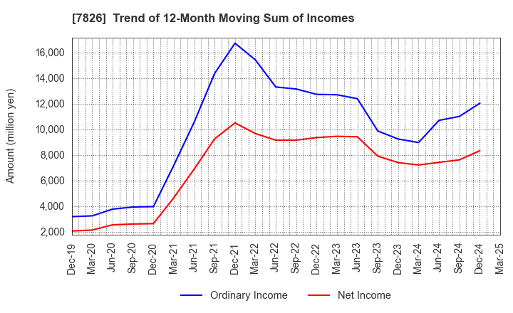 7826 FURUYA METAL CO.,LTD.: Trend of 12-Month Moving Sum of Incomes