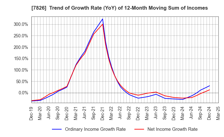 7826 FURUYA METAL CO.,LTD.: Trend of Growth Rate (YoY) of 12-Month Moving Sum of Incomes