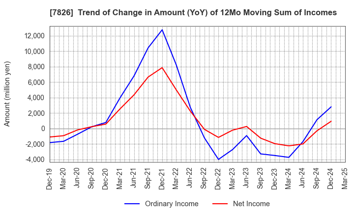 7826 FURUYA METAL CO.,LTD.: Trend of Change in Amount (YoY) of 12Mo Moving Sum of Incomes