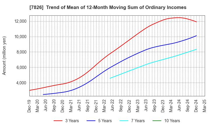 7826 FURUYA METAL CO.,LTD.: Trend of Mean of 12-Month Moving Sum of Ordinary Incomes