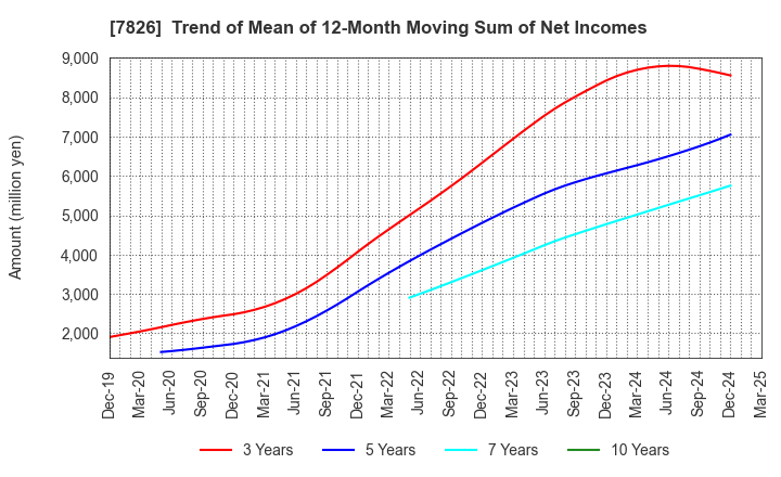 7826 FURUYA METAL CO.,LTD.: Trend of Mean of 12-Month Moving Sum of Net Incomes