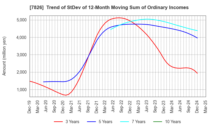 7826 FURUYA METAL CO.,LTD.: Trend of StDev of 12-Month Moving Sum of Ordinary Incomes