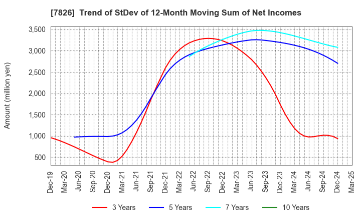 7826 FURUYA METAL CO.,LTD.: Trend of StDev of 12-Month Moving Sum of Net Incomes