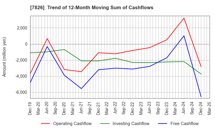 7826 FURUYA METAL CO.,LTD.: Trend of 12-Month Moving Sum of Cashflows