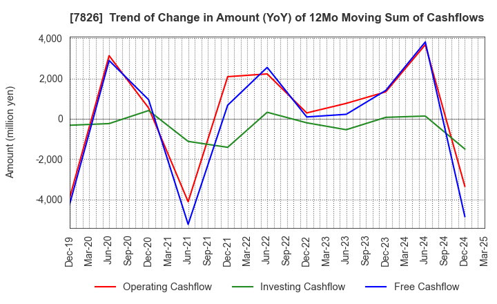 7826 FURUYA METAL CO.,LTD.: Trend of Change in Amount (YoY) of 12Mo Moving Sum of Cashflows