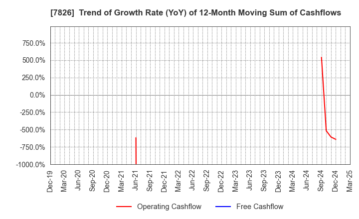 7826 FURUYA METAL CO.,LTD.: Trend of Growth Rate (YoY) of 12-Month Moving Sum of Cashflows