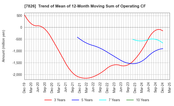 7826 FURUYA METAL CO.,LTD.: Trend of Mean of 12-Month Moving Sum of Operating CF