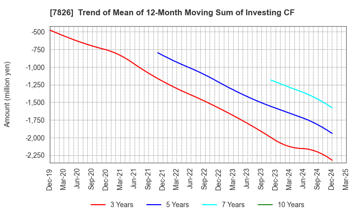 7826 FURUYA METAL CO.,LTD.: Trend of Mean of 12-Month Moving Sum of Investing CF