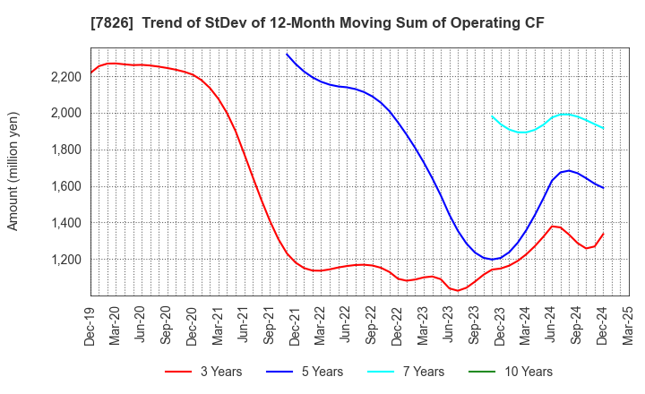 7826 FURUYA METAL CO.,LTD.: Trend of StDev of 12-Month Moving Sum of Operating CF