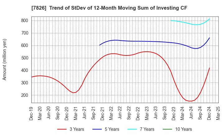 7826 FURUYA METAL CO.,LTD.: Trend of StDev of 12-Month Moving Sum of Investing CF